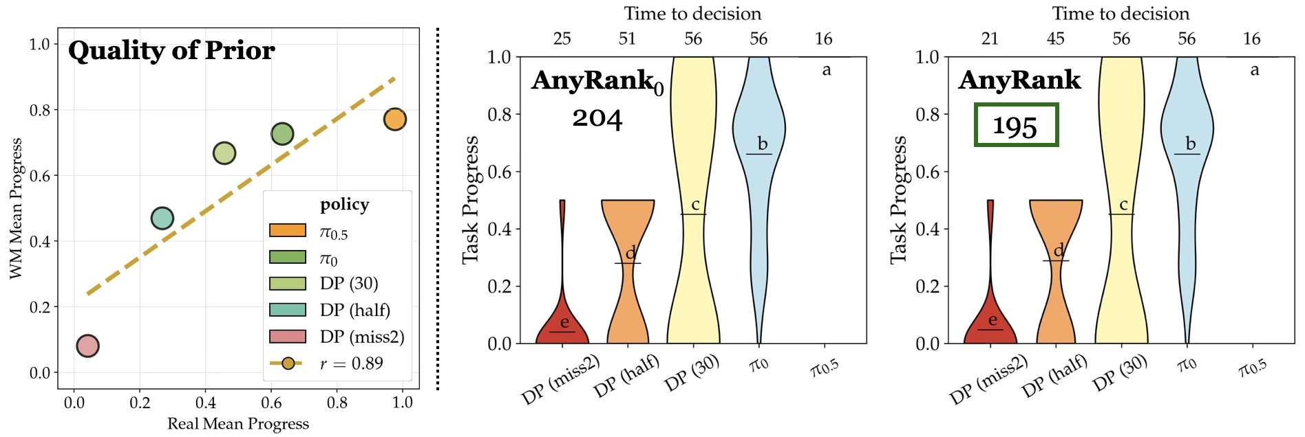 Comparison of AnyRank with a strong prior against AnyRank with no prior, showing AnyRank reaches a full policy ranking in fewer hardware evaluations.