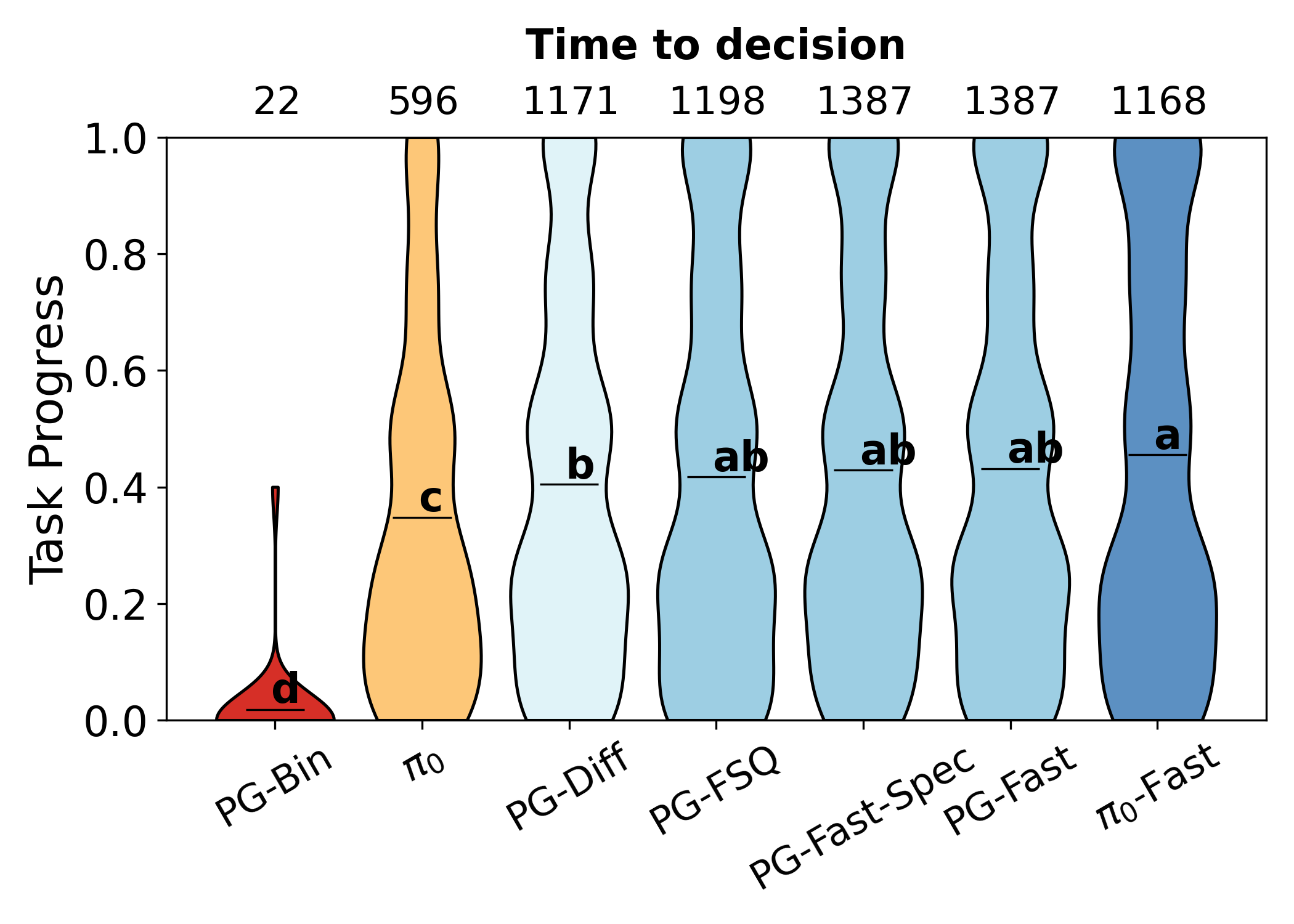 Violin plots of task progress for seven RoboArena policies, with compact letter groupings showing AnyRank's statistically distinguishable ranking.