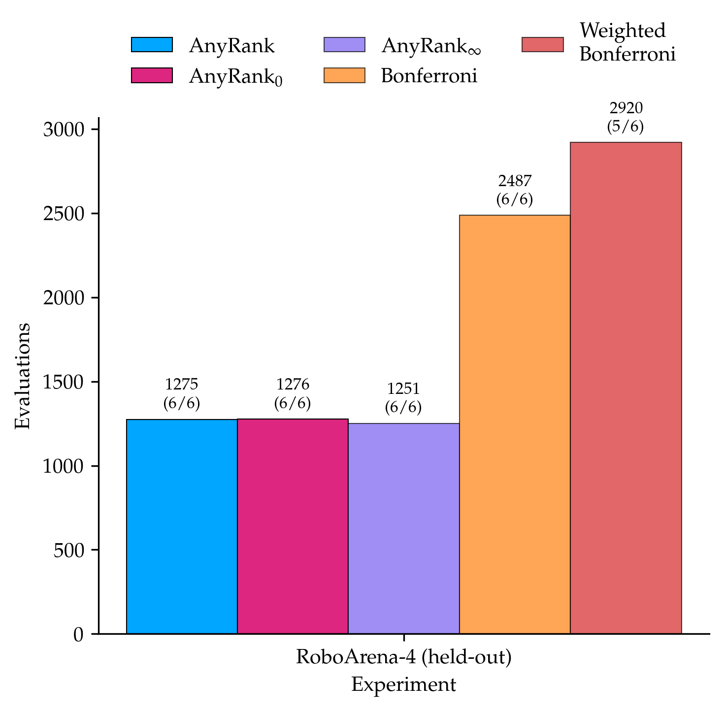 Bar chart comparing the number of hardware evaluations needed by AnyRank, AnyRank with no prior, and Bonferroni-style baselines to fully rank four held-out RoboArena policies.