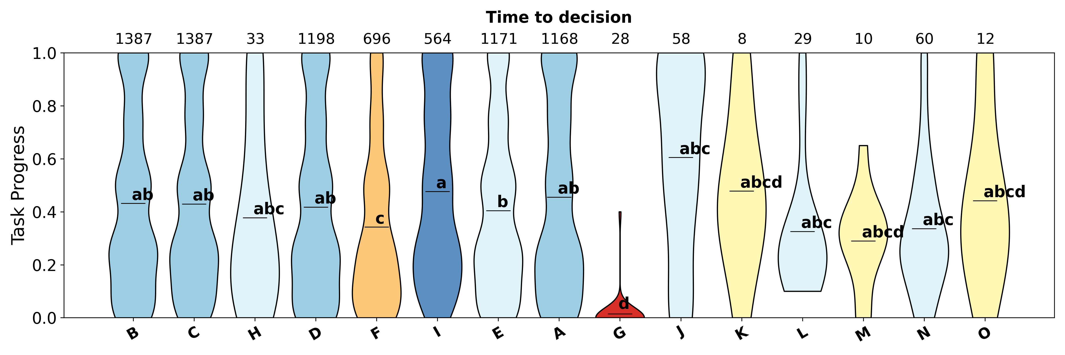 Violin plots showing AnyRank's ranking behavior as the number of compared policies increases.